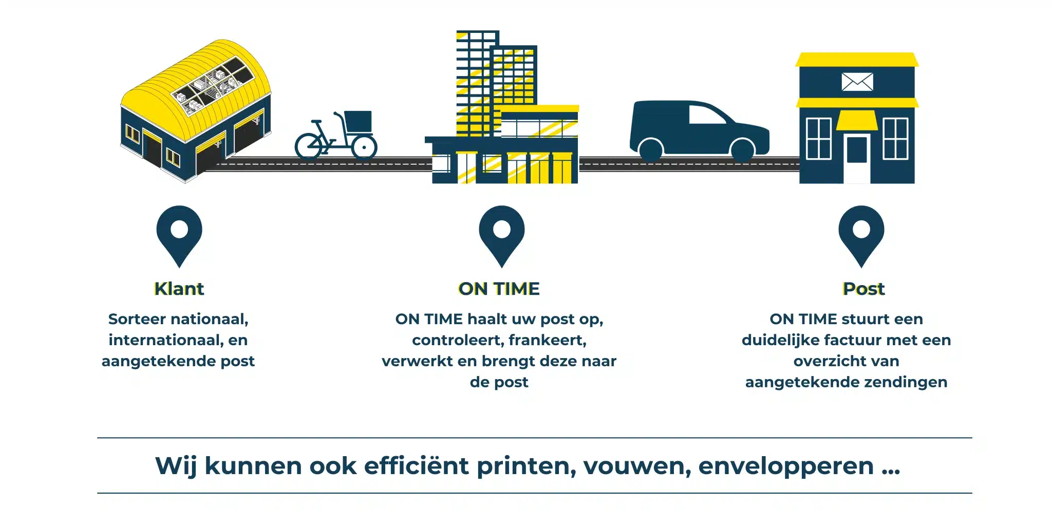 Postverwerking ON TIME