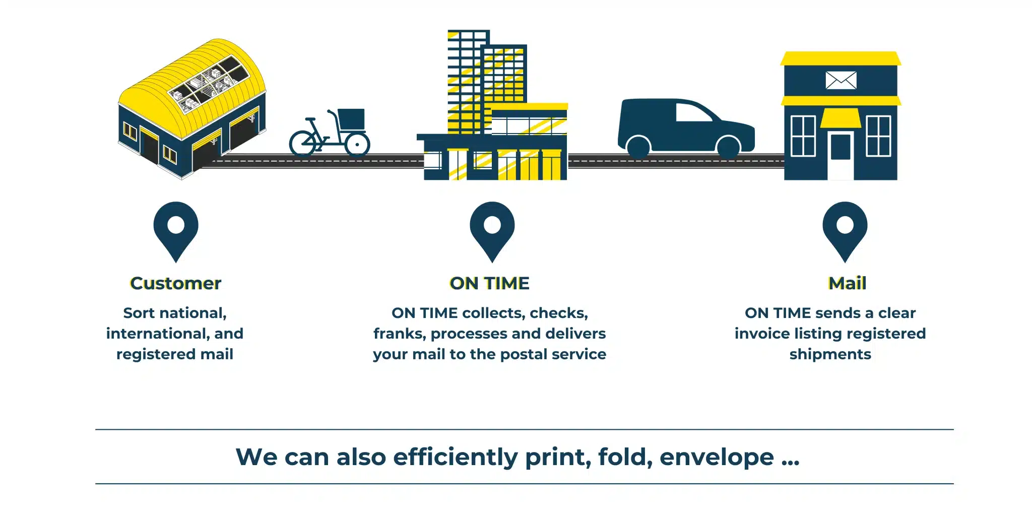 Mail at ON TIME postverwerking