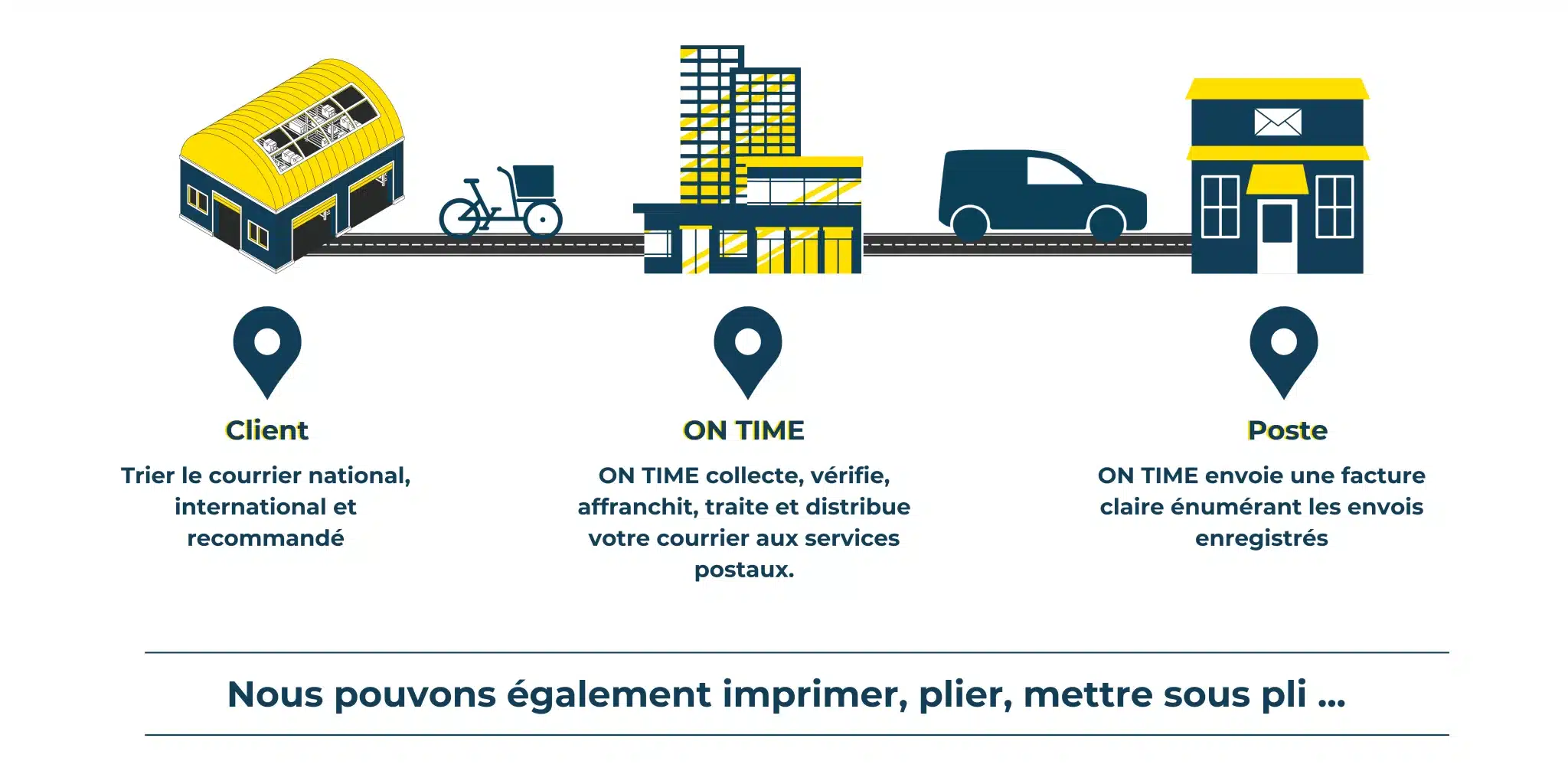 Poste ON TIME postverwerking